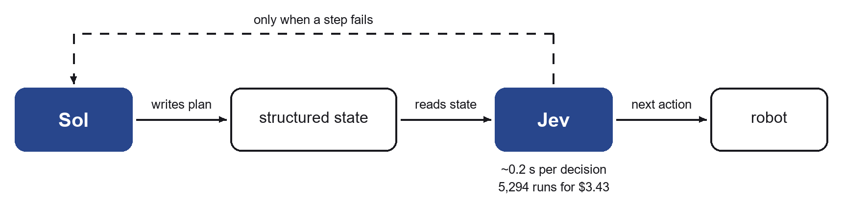 Diagram: Sol writes a plan into the structured state, Jev reads the state and sends the next action to the robot, and a dashed arrow returns to Sol only when a step fails.